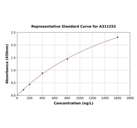 Standard Curve - Human DNase gamma ELISA Kit (A311252) - Antibodies.com
