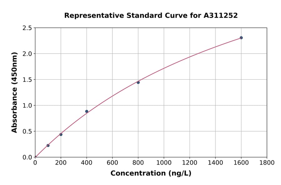 Standard Curve - Human DNase gamma ELISA Kit (A311252) - Antibodies.com