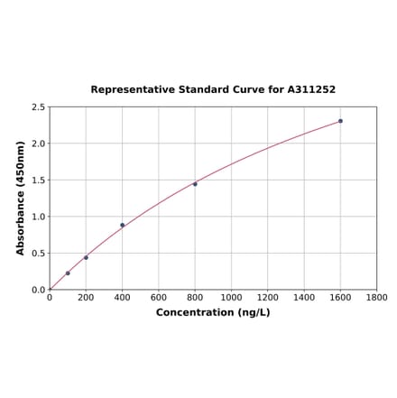 Standard Curve - Human DNase gamma ELISA Kit (A311252) - Antibodies.com