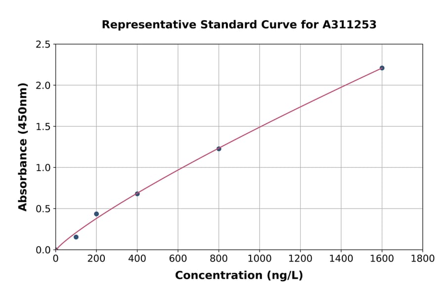 Standard Curve - Human WNK2 ELISA Kit (A311253) - Antibodies.com