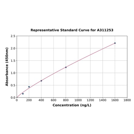 Standard Curve - Human WNK2 ELISA Kit (A311253) - Antibodies.com