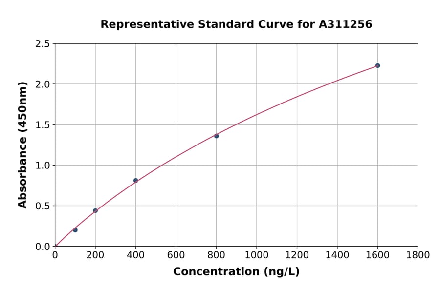 Standard Curve - Human Deoxyribonuclease I Like 1 ELISA Kit (A311256) - Antibodies.com
