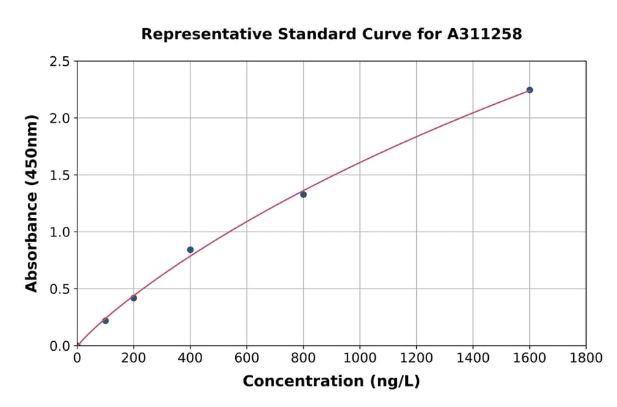 Standard Curve - Human ARID1A ELISA Kit (A311258) - Antibodies.com