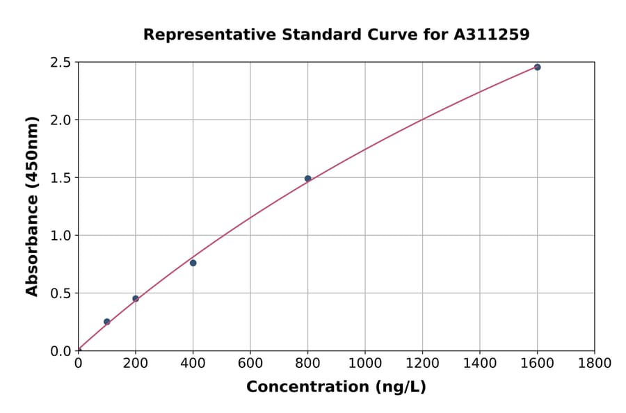 Standard Curve - Human Cofilin ELISA Kit (A311259) - Antibodies.com