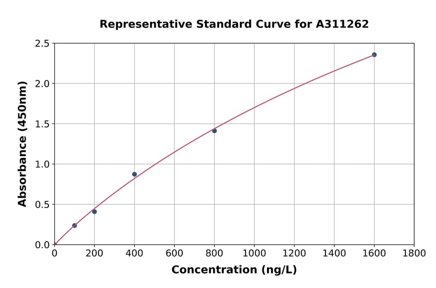 Standard Curve - Human Nkx2.5 ELISA Kit (A311262) - Antibodies.com