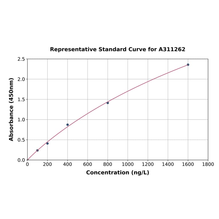Standard Curve - Human Nkx2.5 ELISA Kit (A311262) - Antibodies.com
