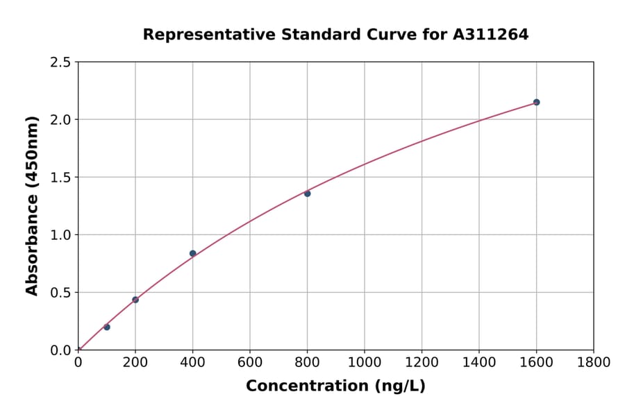 Standard Curve - Human NFAT2 ELISA Kit (A311264) - Antibodies.com