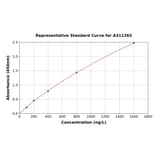 Standard Curve - Human FSD1 ELISA Kit (A311265) - Antibodies.com