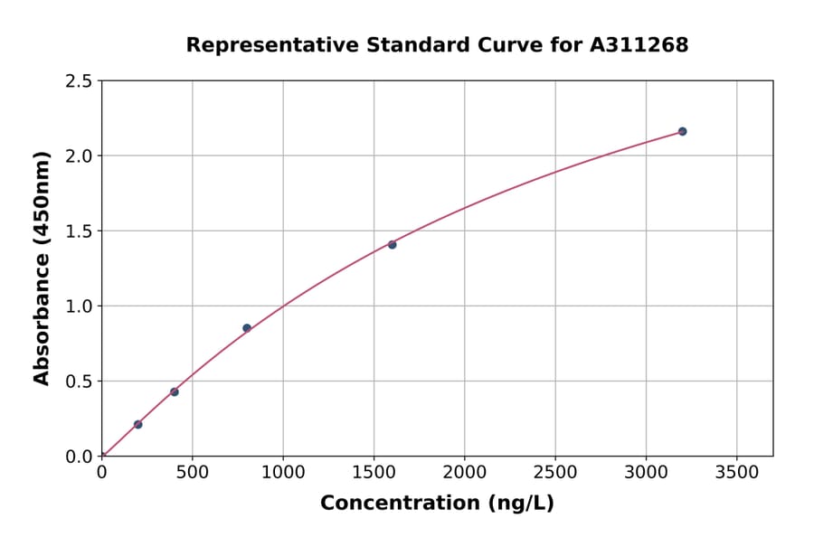 Standard Curve - Human PRUNE2 ELISA Kit (A311268) - Antibodies.com