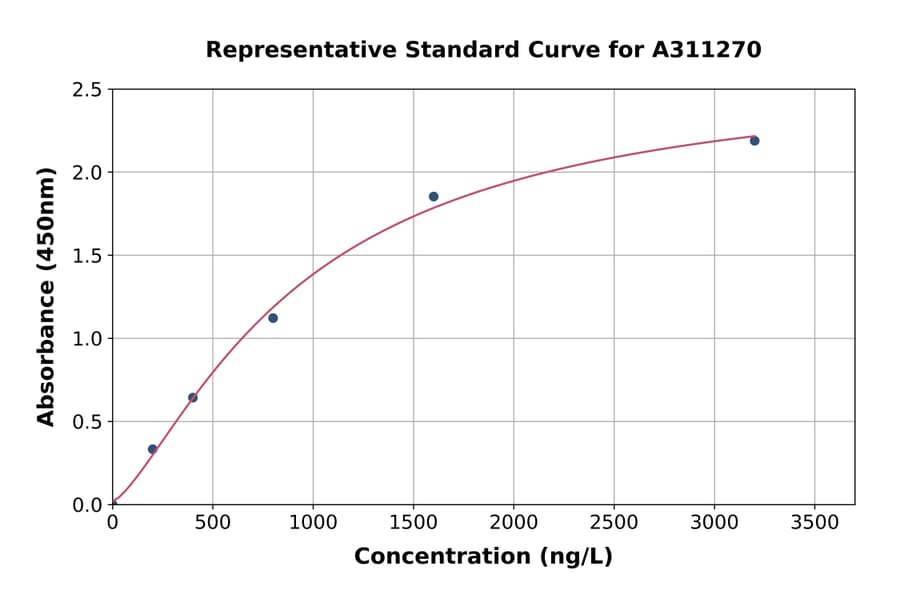 Standard Curve - Mouse HUWE1 / Mule ELISA Kit (A311270) - Antibodies.com