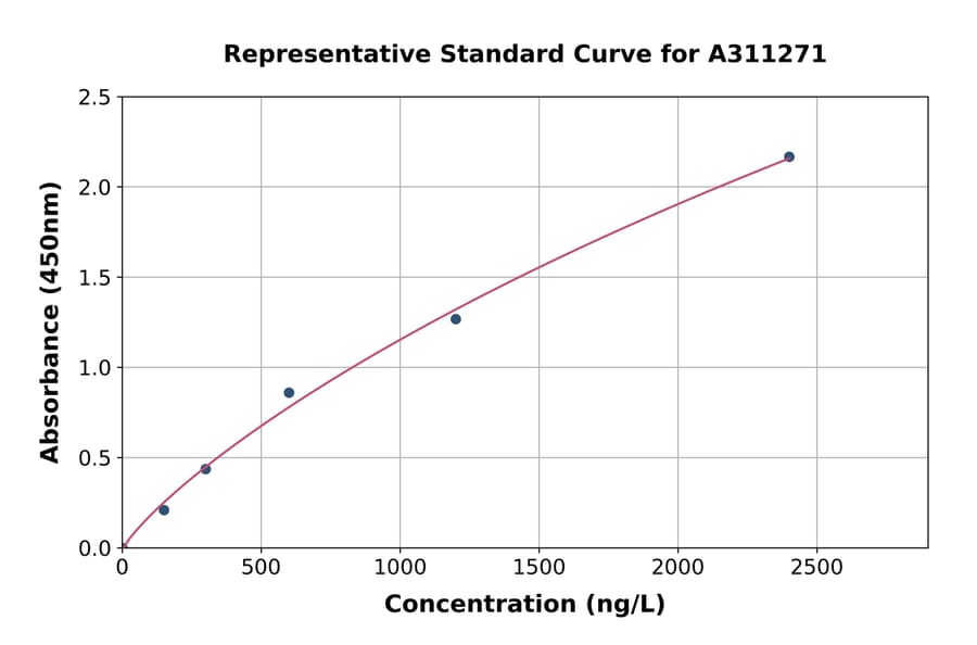 Standard Curve - Mouse B4galt1 ELISA Kit (A311271) - Antibodies.com