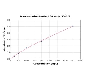 Standard Curve - Human RSPO1 ELISA Kit (A311272) - Antibodies.com