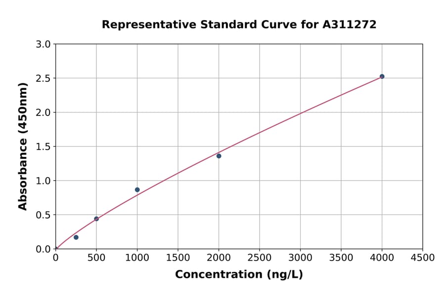 Standard Curve - Human RSPO1 ELISA Kit (A311272) - Antibodies.com