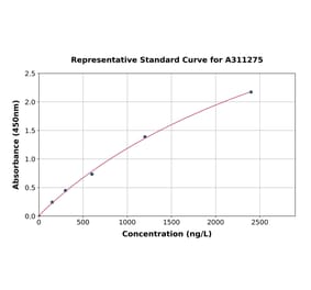 Standard Curve - Human FBP17 ELISA Kit (A311275) - Antibodies.com