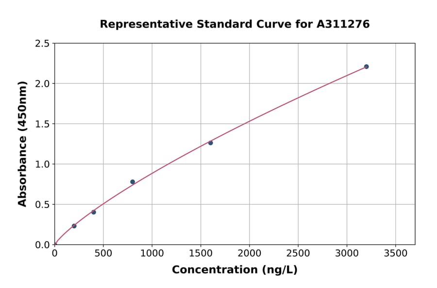 Standard Curve - Human POT1 ELISA Kit (A311276) - Antibodies.com