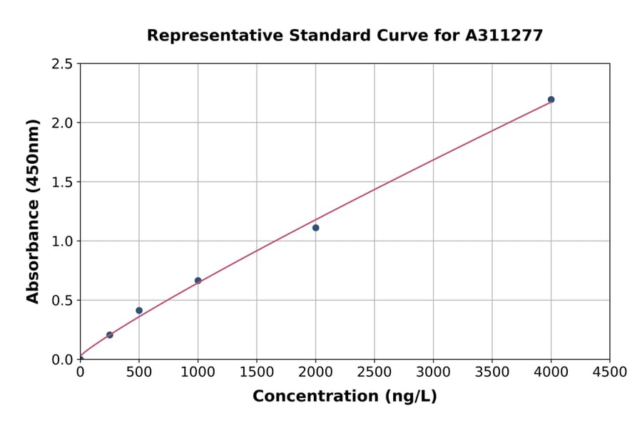 Standard Curve - Human ANO6 ELISA Kit (A311277) - Antibodies.com