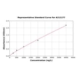 Standard Curve - Human ANO6 ELISA Kit (A311277) - Antibodies.com