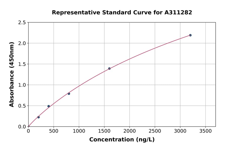 Standard Curve - Human SLC39A1 ELISA Kit (A311282) - Antibodies.com