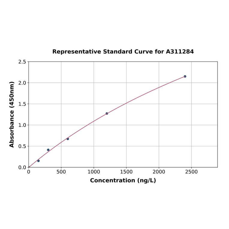 Standard Curve - Mouse Sialoadhesin / CD169 ELISA Kit (A311284) - Antibodies.com