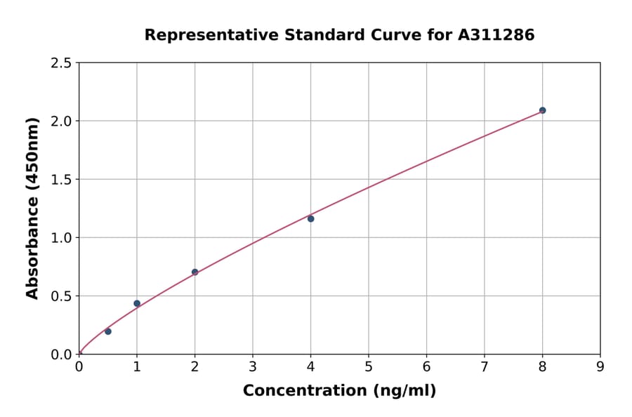 Standard Curve - Human Methionyl Aminopeptidase 1 / MAP 1 ELISA Kit (A311286) - Antibodies.com