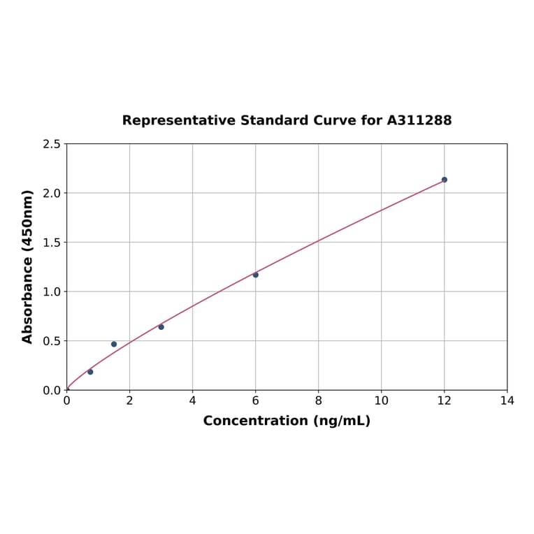 Standard Curve - Human UTS2B ELISA Kit (A311288) - Antibodies.com