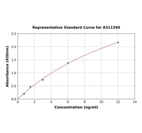 Standard Curve - Mouse GAP43 ELISA Kit (A311290) - Antibodies.com