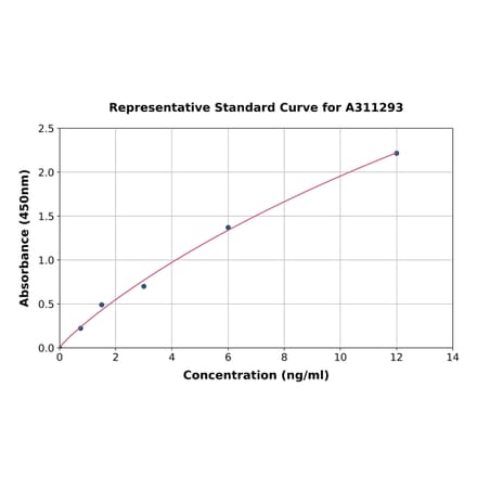 Standard Curve - Human SLC24A1 ELISA Kit (A311293) - Antibodies.com