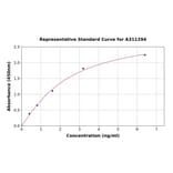 Standard Curve - Human Serine / Threonine-protein Kinase 4 / MST-1 ELISA Kit (A311294) - Antibodies.com
