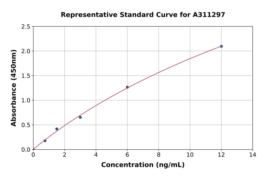 Standard Curve - Mouse MMP14 ELISA Kit (A311297) - Antibodies.com
