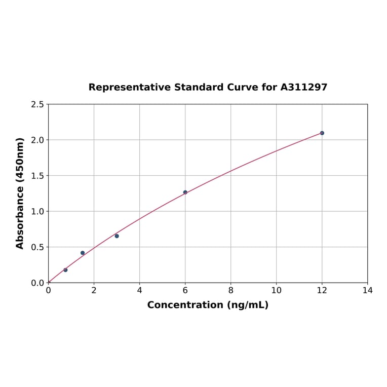 Standard Curve - Mouse MMP14 ELISA Kit (A311297) - Antibodies.com