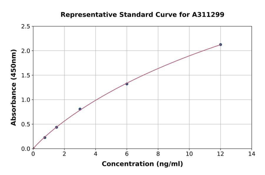 Standard Curve - Human CC2D1A ELISA Kit (A311299) - Antibodies.com