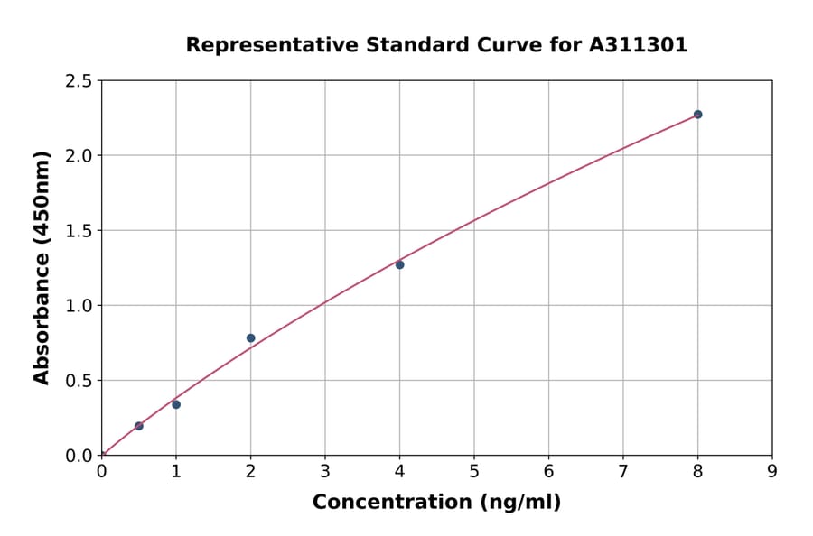 Standard Curve - Mouse SRD5A1 ELISA Kit (A311301) - Antibodies.com