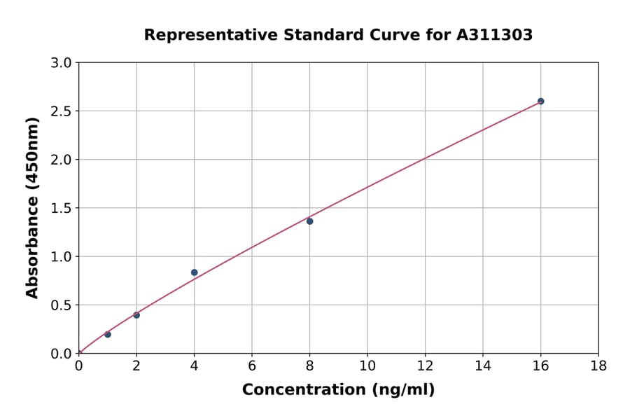 Standard Curve - Human SMOX ELISA Kit (A311303) - Antibodies.com