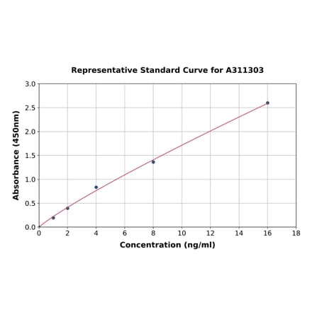 Standard Curve - Human SMOX ELISA Kit (A311303) - Antibodies.com