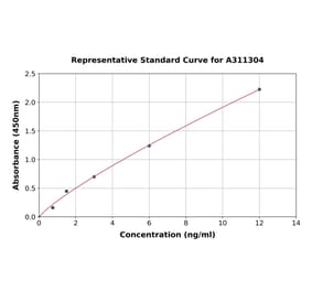 Standard Curve - Human CD70 ELISA Kit (A311304) - Antibodies.com