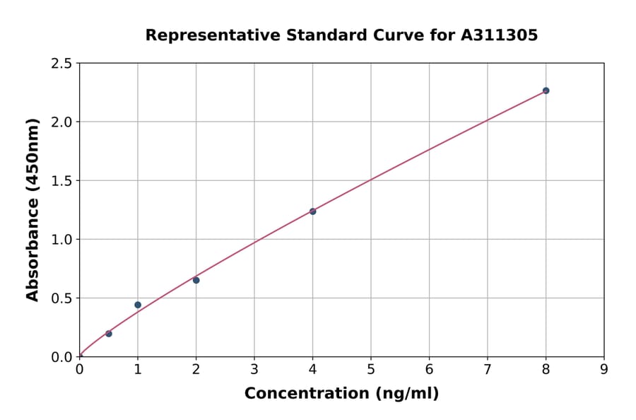 Standard Curve - Human ATF2 ELISA Kit (A311305) - Antibodies.com