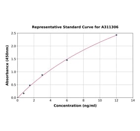 Standard Curve - Human Bid ELISA Kit (A311306) - Antibodies.com