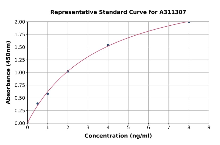 Standard Curve - Human SOX2 ELISA Kit (A311307) - Antibodies.com