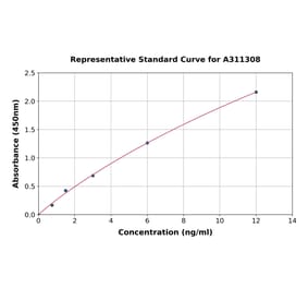 Standard Curve - Human HPRT ELISA Kit (A311308) - Antibodies.com