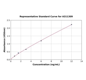 Standard Curve - Human Matriptase 2 ELISA Kit (A311309) - Antibodies.com