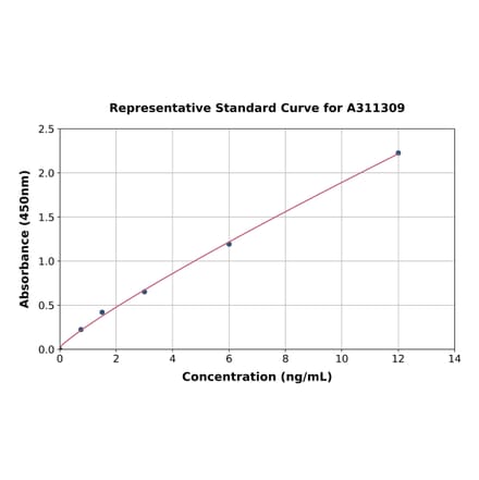 Standard Curve - Human Matriptase 2 ELISA Kit (A311309) - Antibodies.com
