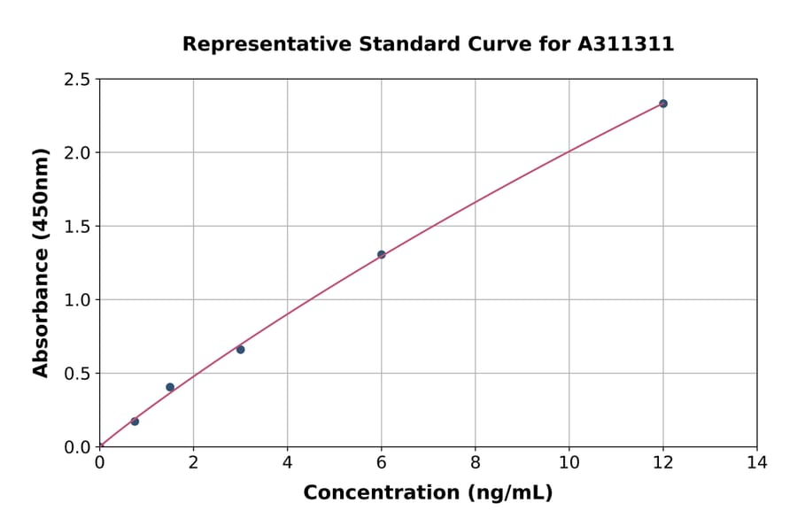 Standard Curve - Human Neurofascin ELISA Kit (A311311) - Antibodies.com