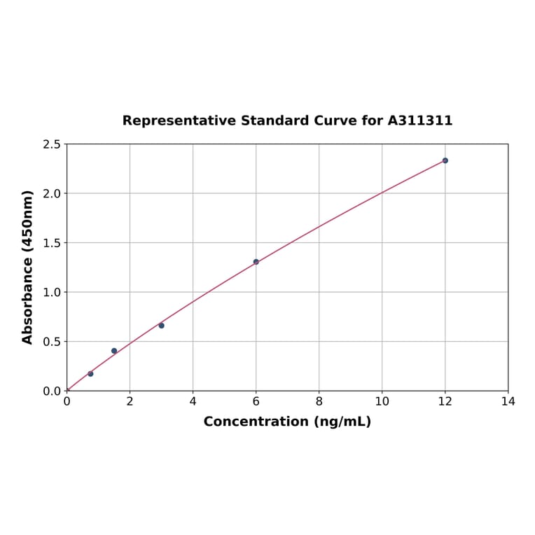 Standard Curve - Human Neurofascin ELISA Kit (A311311) - Antibodies.com