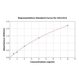 Standard Curve - Mouse Leukotriene A4 Hydrolase / LTA4H ELISA Kit (A311313) - Antibodies.com
