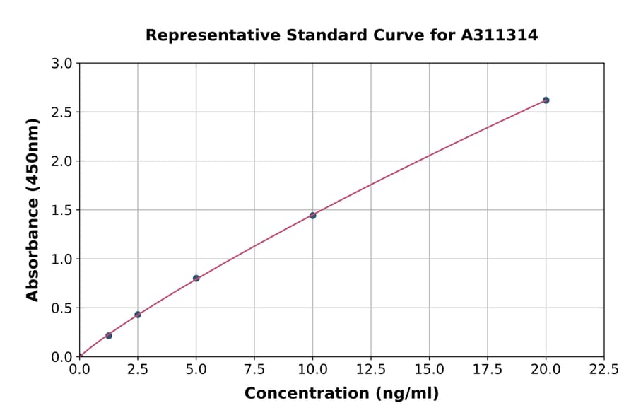 Standard Curve - Human TRF1 ELISA Kit (A311314) - Antibodies.com