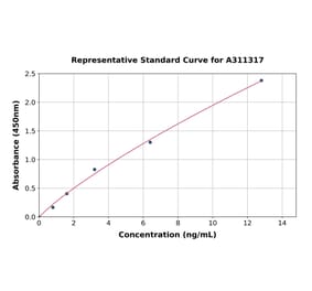 Standard Curve - Human Cytokeratin 6a ELISA Kit (A311317) - Antibodies.com