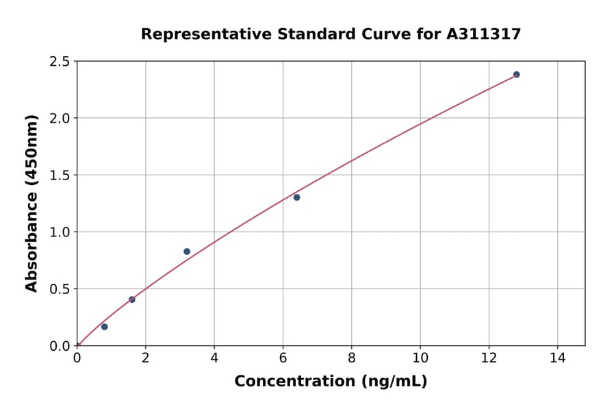 Standard Curve - Human Cytokeratin 6a ELISA Kit (A311317) - Antibodies.com
