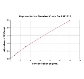 Standard Curve - Human PDIA6 ELISA Kit (A311318) - Antibodies.com