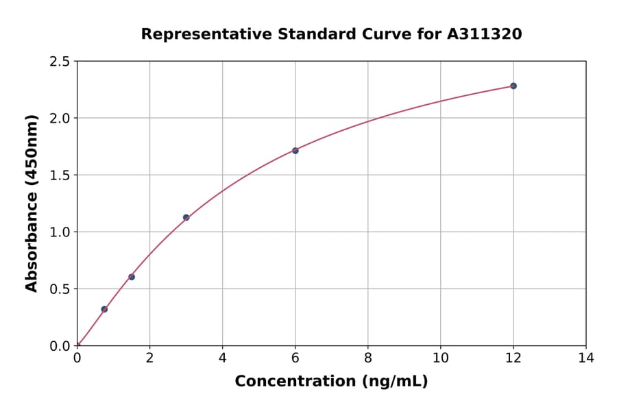 Standard Curve - Human RKIP ELISA Kit (A311320) - Antibodies.com