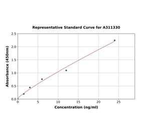 Standard Curve - Human Cyclin D1 ELISA Kit (A311330) - Antibodies.com